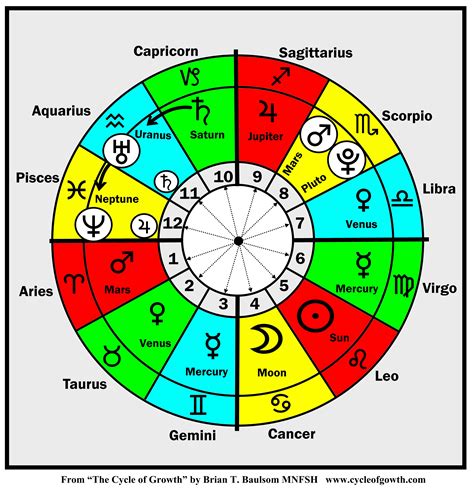 certain elements are more dominant depending on the zodiac sign one falls under. . Dominant planet astrology calculator